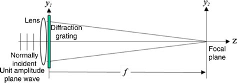 For A Plane Transmission Diffraction Grating The Equation Diy Projects