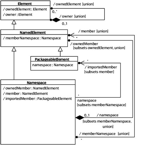 Uml Class Diagram Of A Portion Of The Uml Metamodel Showing The