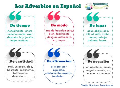 Los Tipos De Adverbios En Español Oraciones Y Práctica Spanish