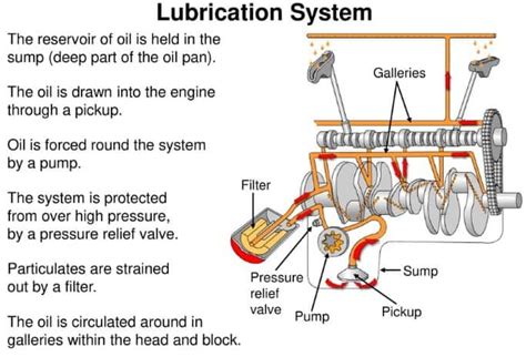 Engine Lubrication System Working Principle Types And Components