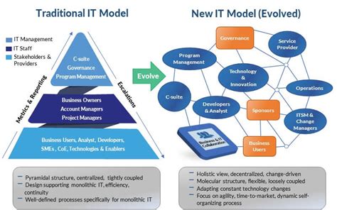 A Shift From Traditional To Nextgen It Operating Model For Application