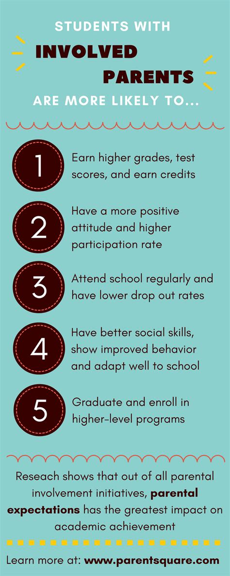 Infographic Students With Involved Parents Are More Likely To