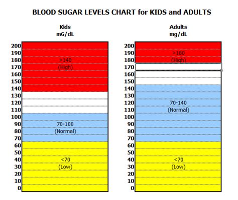This condition need immediate treatment. Coconut Sweetener: Blood Glucose Levels Chart