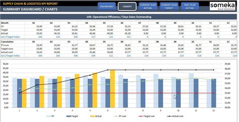 Want to know how your company is doing? Supply Chain & Logistics KPI Dashboard Ready-To-Use Excel ...