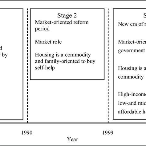 Stages And Key Features Of Beijings Housing Reform Since 1978