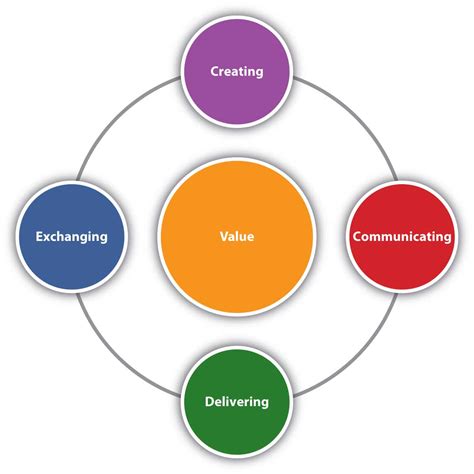 11 Defining Marketing Core Principles Of Marketing
