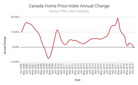 National Home Prices In Canada Drop For First Time Since 2009