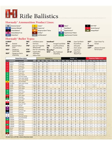 M855 Ballistics Chart