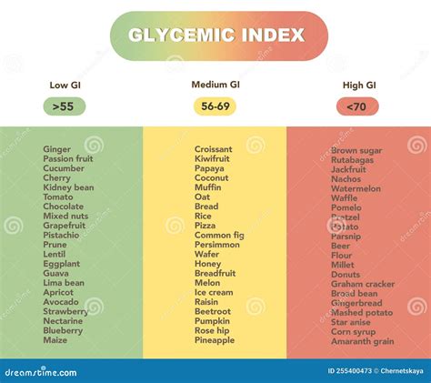 Glycemic Index Chart For Common Foods Illustration Stock Illustration Illustration Of