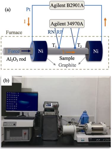 Measuring Ionic Conductivity In Mixed Electron Ionic Conductors Based