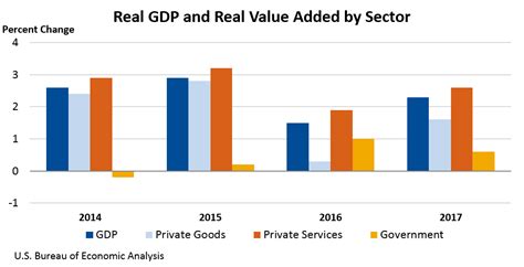 Monetary sector credit to private sector (% gdp). Gross Domestic Product by Industry, 4th quarter and annual ...