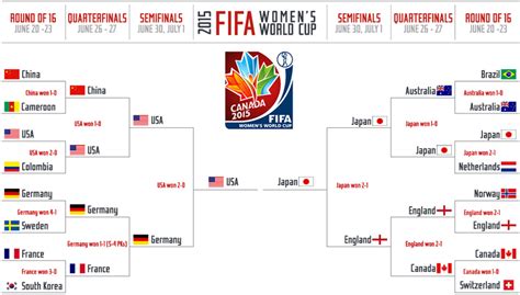 2015 Fifa Womens World Cup Bracket Schedule Results Sports Illustrated