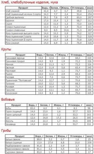 Диета 250 грамм каждые 3