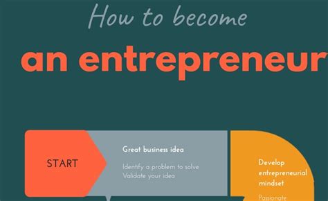 How To Become An Entrepreneur A Step By Step Guide