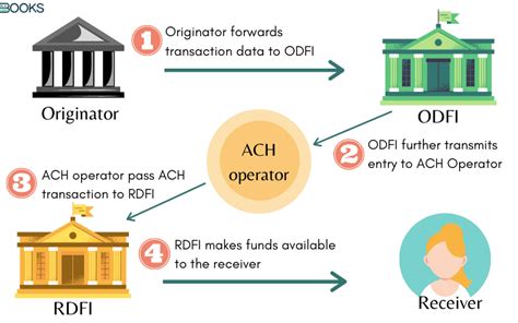 What Are Ach Payments And How It Operates Best Guide