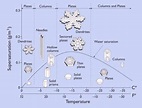Infographic : Snowflake shape and temperature graph - Infographic.tv ...
