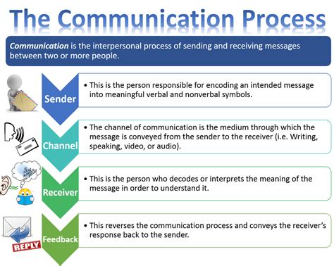 Smartart The Communication Process Rose F Business