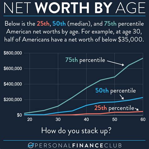 What Is The Median Net Worth By Age Personal Finance Club