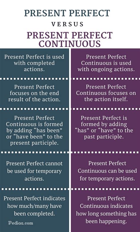 Difference Between Present Perfect And Present Perfect Continuous 0