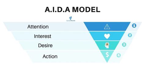 The Aida Model Hierarchy Marketing Definition Guide