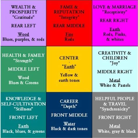 Feng Shui Decorating Colors And The Bagua Diagram Feng Shui Decor How