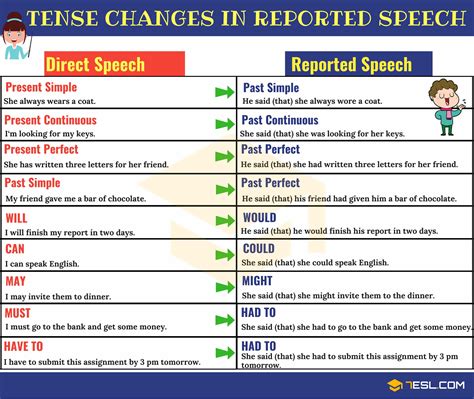 Reported Speech Important Grammar Rules And Examples Esl Reported Speech Direct And