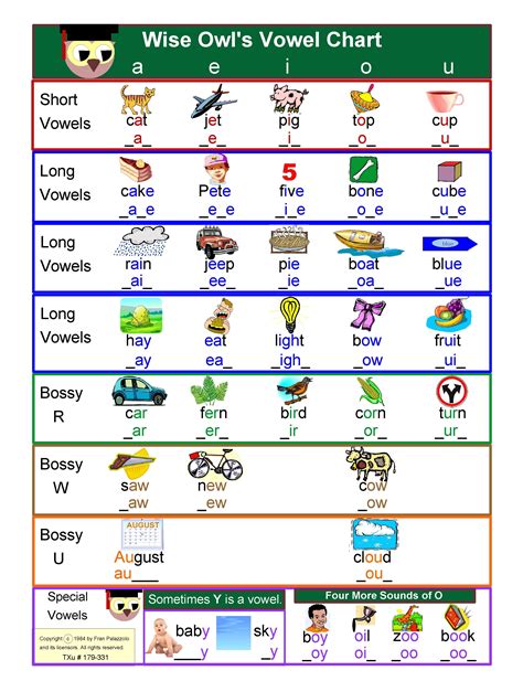 English Vowel Sounds Chart