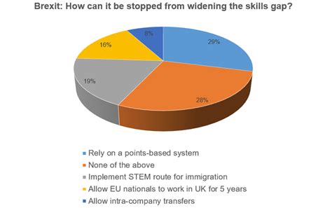 Last Weeks Poll Preventing Brexit From Widening The Skills Gap