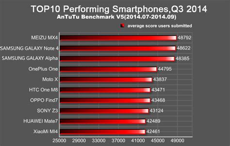 Chart comparing antutu scores of best phones. Best Performance Smartphones in Q3,2014 - News - AnTuTu ...