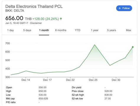 Set index ร่วงหนัก 14.70 จุด จากแรงขาย delta ราคาหุ้นร่วงเฉียด 10% โบรกฯ ประเมินภาพตลาดพักฐานต่อเนื่องหลังฤดูกาลประกาศงบ แนะนำหลบภัยใน หุ้น ขนาดกลางกำไรดี DELTA ยันไม่มีพัฒนาการใดส่งผลต่อหุ้น หลังราคายังพุ่งแรง