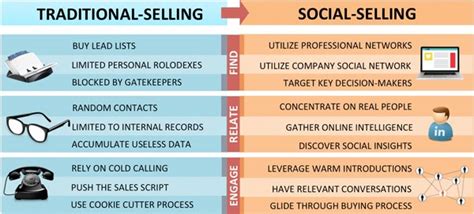 Social Selling Les Commerciaux Et Le Big Data