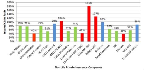 International students should expect to purchase private health insurance. Which is the best health insurance company in India with the best claim ratio? - Quora