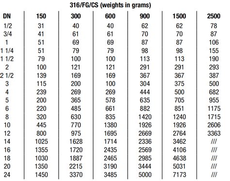 Flange Gasket Size Chart