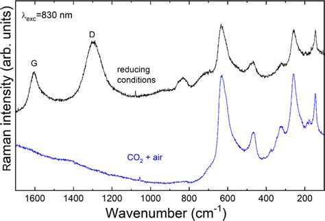 Raman Spectra Of The Samples Sintered Under Reducing Con 2 H 2