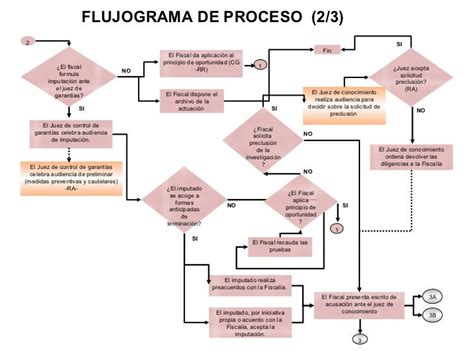 Diagrama De Flujo Etapas Proceso Penal Procedimiento Criminal Images