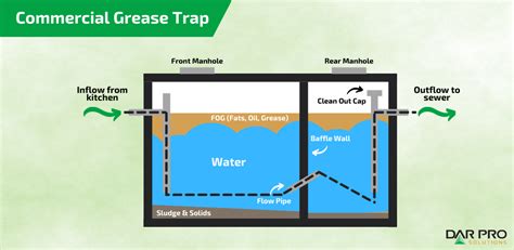 Grease Trap FAQs DAR PRO Solutions