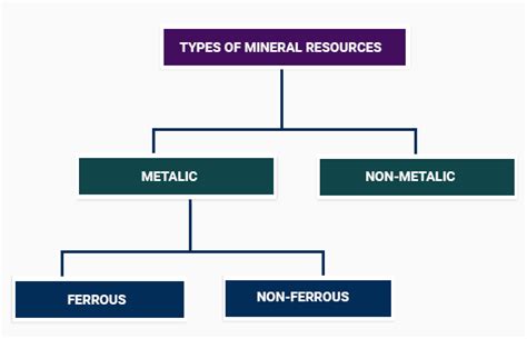 What Are Mineral Resources Types Characteristics Uses Conservation