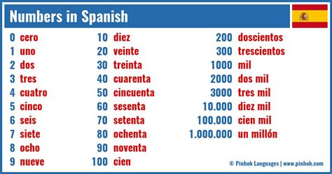 Spanish Numbers 1 1000