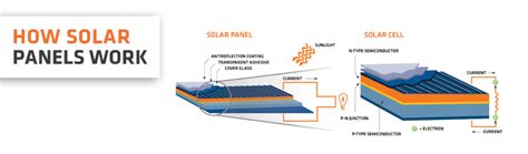 How Solar Panels Work Solargain Blog On Solar Power