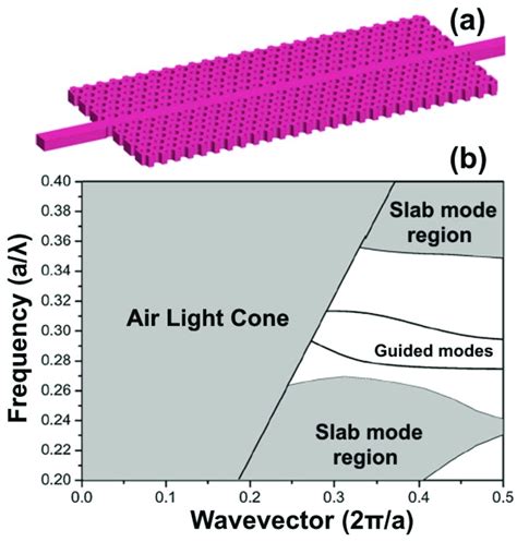 A Photonic Crystal Waveguide Slab B Photonic Band Diagram A