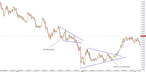 How To Trade A Forex Triangle Chart Pattern Tips And Tricks