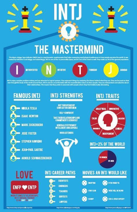 I Created An Infographic About The Intj Personality Test Based On The