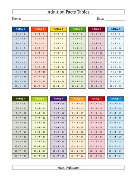 The Addition Facts Tables In Color 1 To 12 Math Worksheet Math Facts