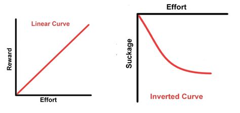 The Relationship Between Effort And Reward Linear Or Inverted By