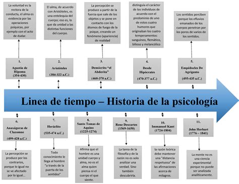 Linea Del Tiempo Historia De La Psicologia Pdf Psicoterapia Mente