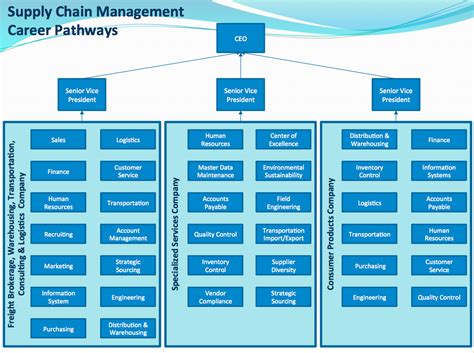 Career Pathways Career Pathways Supply Chain Management Career