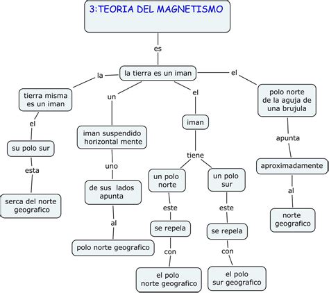 Fisica Mapas Conceptuales De Teorias Del Magnetismo 109242 Hot Sex Picture