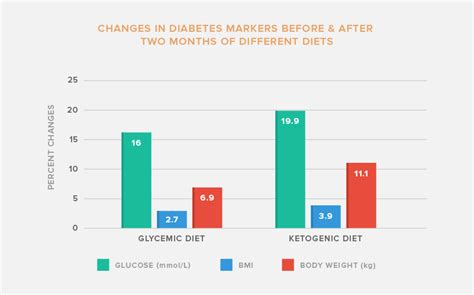 The Ketogenic Diet And Diabetes Ruled Me