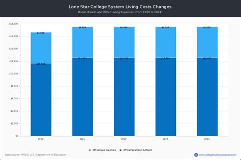 Lone Star College System Tuition And Fees Net Price