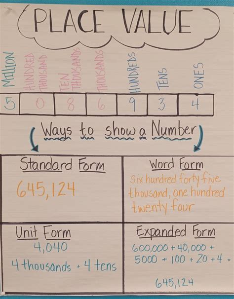Place Value Anchor Chart Anchor Charts Word Form Standard Form